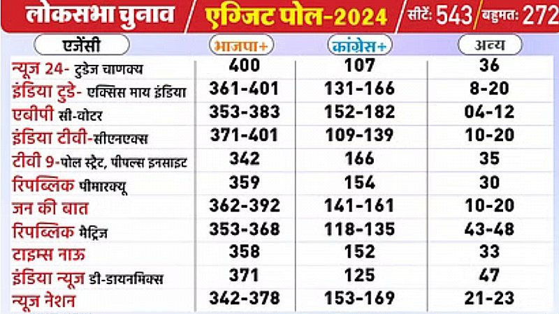 लोकसभा चुनाव एग्जिट पोल 2024: एग्जिट पोल में बीजेपी को प्रचंड जीत, सच हुई पीएम मोदी का बात, विपक्ष की बढ़ी चिंता