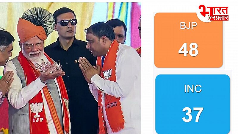 Haryana Elections Result 2024:8 हरियाणा में खिला कमल, BJP ने 48 सीटों के साथ बनाई सरकार, कांग्रेस को मिलीं 37 सीटें